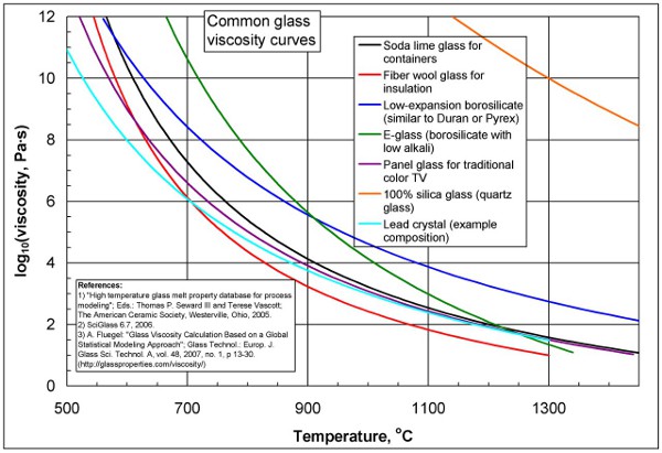 CFD engineering services to simulate glass melting furnaces