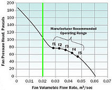 CFD service for fan manufacturers Volume flow rate as boundary condition