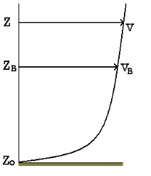 Wind speed as a function of altitude starting from ground level