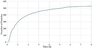 Accumulated number of particles crossing the measuring surface around the casting as a function of time