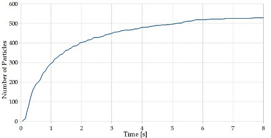 Accumulated number of particles cleaned off the casting in the automotive parts cleaning CFD analysis