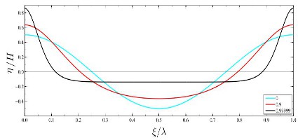 An example of cnoidal-wave