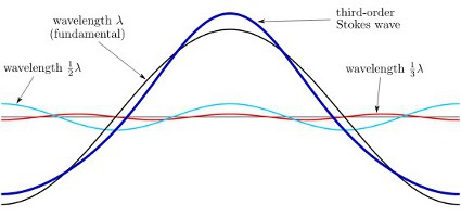 An example of Stokes-wave