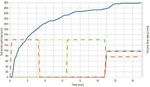 Number of extracted particles (blue line) and valve operations of extraction heads (broken lines) as a function of time