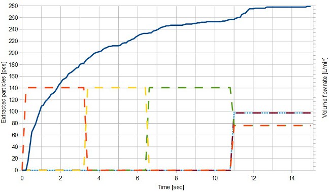 Number of extracted particles (blue line) and valve operations of extraction heads (broken lines) as a function of time