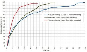 Number of removed particles in time: green – original reference, blue – new vacuum-cleaning with 12.5 sec operation, red – new with 5.2 sec operation time