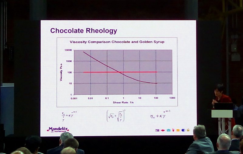 Viscosity of chocolate as a function of shear rate,<br>horizontal line shows viscosity of Golden Syrup