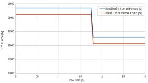External force (orange) and sum of forces (blue) as a function of time