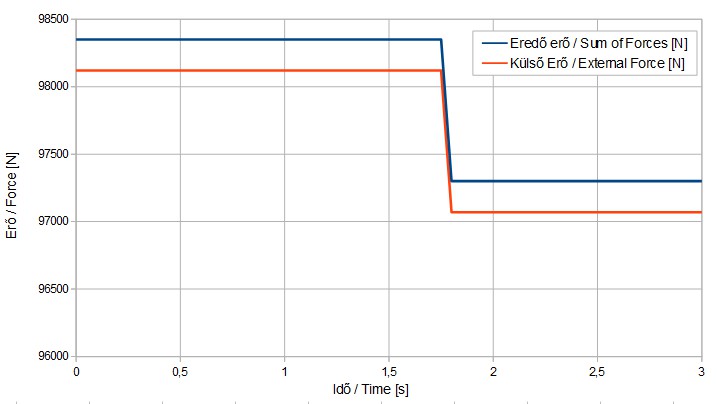 <i>Magnitude of external vertical force (orange) and sum of forces (blue) as a function of time</i>