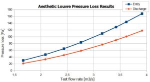 Aesthetic louvre pressure loss vs. flow rate