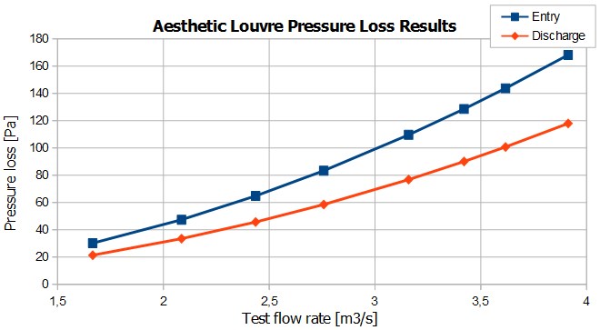 Aesthetic louvre pressure loss vs. flow rate