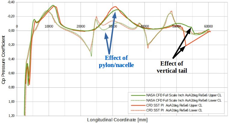 NASA samples (green) vs CFD Eng UK (red) Cp results on CRM centre line, M=0.85, Re=5x10<sup>6</sup> , AoA=2°