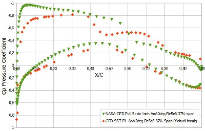 Cp at 37% wing span, CFD Eng UK in red shows with pylon/nacelle, NASA CFD in green shows without