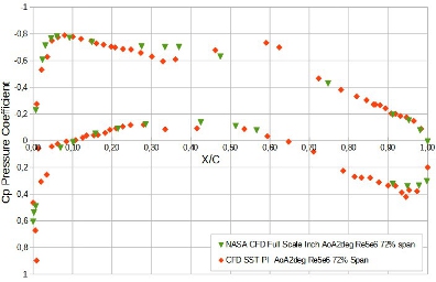 Cp at 72% wing span, CFD Eng UK in red shows with pylon/nacelle, NASA CFD in green shows without