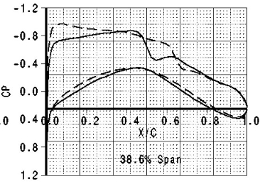 Cp at 38.6% wing span, continuous line shows with pylon/nacelle, dashed shows without 