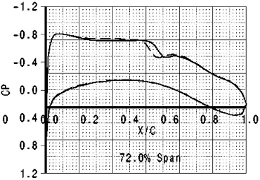 Cp at 72% wing span, continuous line shows with pylon/nacelle, dashed shows without