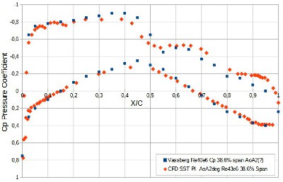 Vassberg [1] (blue) vs CFD Eng UK (red), Cp results at 38.6% span