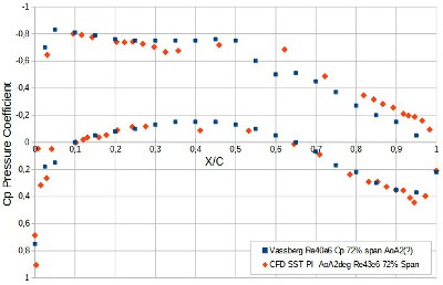 Vassberg (blue) vs CFD Eng UK (red), Cp results at 72% span