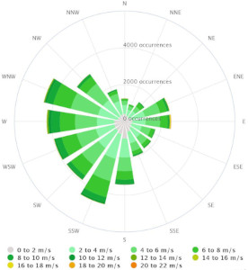 Wind rose data for the location of the data centre