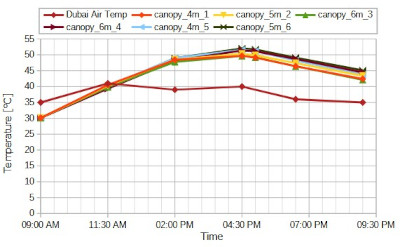 Average surface temperature of canopies vs. air temperature in Dubai