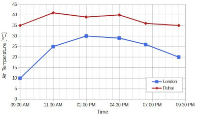 Air temperature during a hot day in London and in Dubai