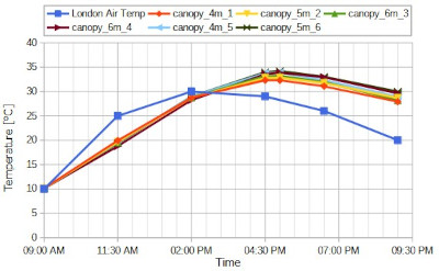 Average surface temperature of canopies vs. air temperature in London